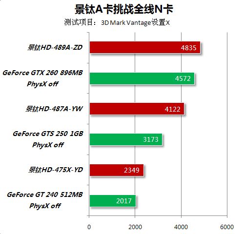 A饭最爱5系玩超频 景钛A卡大战主流N卡 