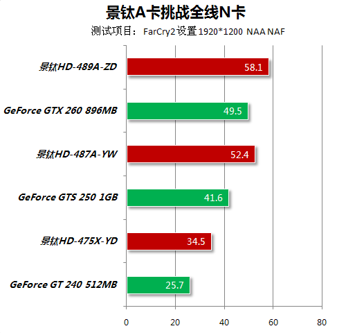 A饭最爱5系玩超频 景钛A卡大战主流N卡 