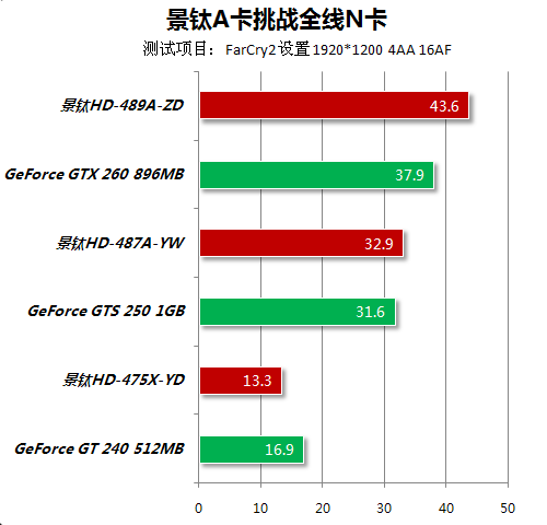 A饭最爱5系玩超频 景钛A卡大战主流N卡 