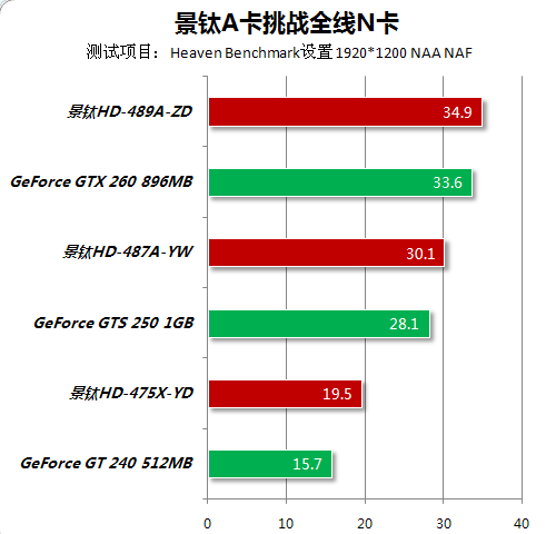 A饭最爱5系玩超频 景钛A卡大战主流N卡 