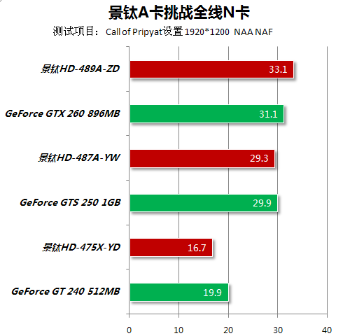 A饭最爱5系玩超频 景钛A卡大战主流N卡 