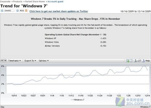 Windows7份额突破6%逢周末使用率飙升