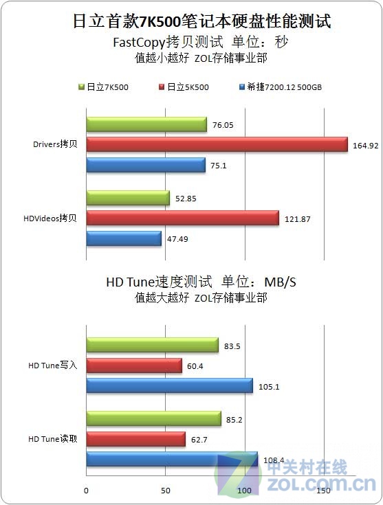 与台式抗衡?日立7200转笔记本盘评测 