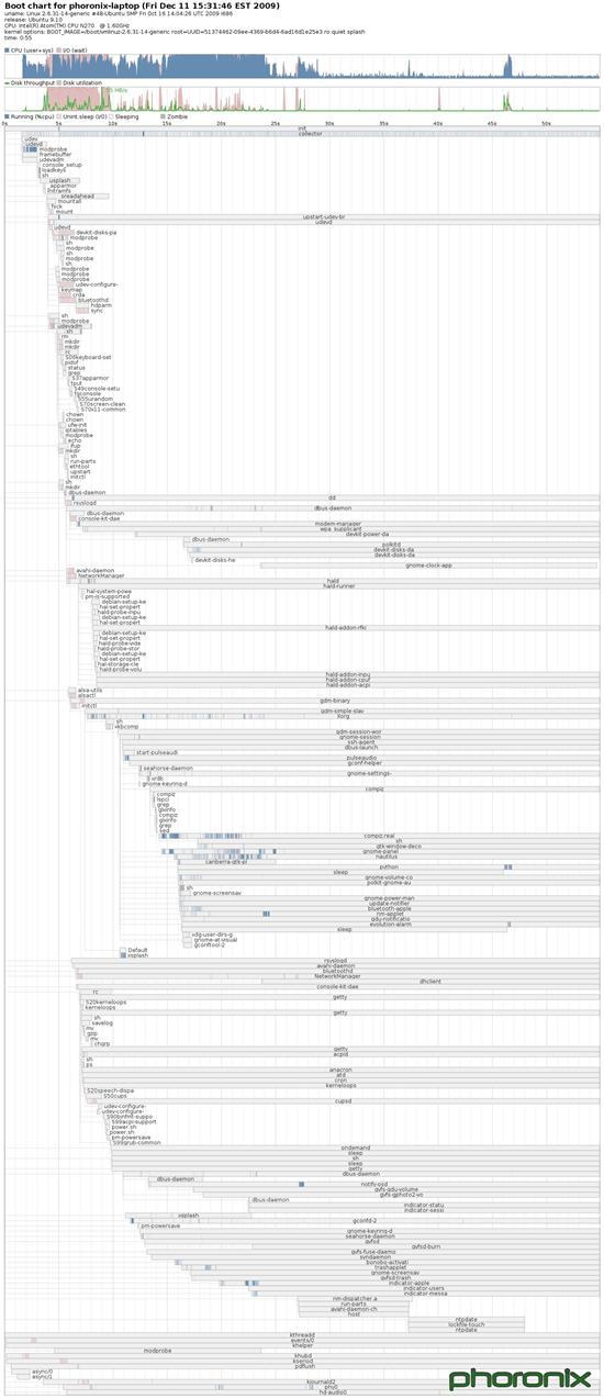 Ubuntu 10.04 Alhpa 1启动大提速