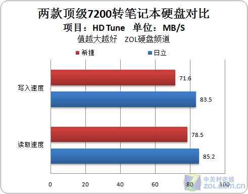 挑战极限 两款500GB/7200转本盘对比 