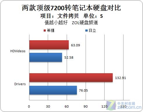 挑战极限 两款500GB/7200转本盘对比 