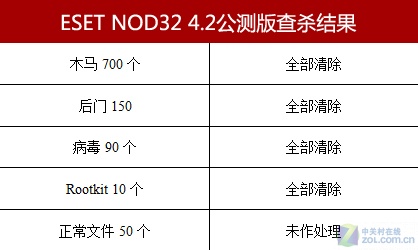 ESET NOD32 4.2全国首测 