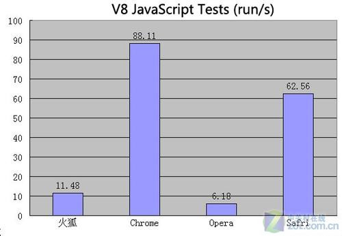 冠落谁家 Windows7平台浏览器评测总结 