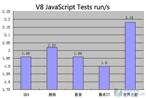 冠落谁家 Windows7平台浏览器评测总结 