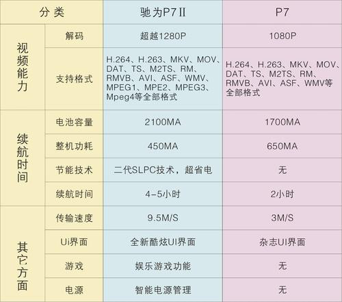 王者再发力   驰为超越1280P产品P7Ⅱ曝光 