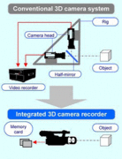 专业级3D影像技术 松下发布新款摄像机 