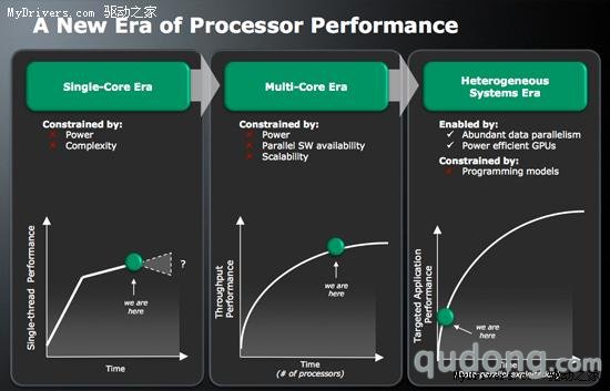 AMD Fusion融合处理器细节:32nm四核、DX11
