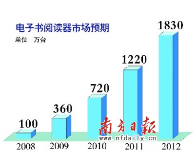 电子书先天短板难以解决