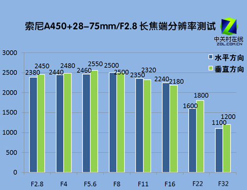 最廉价原厂F2.8变焦 索尼28-75镜头评测 