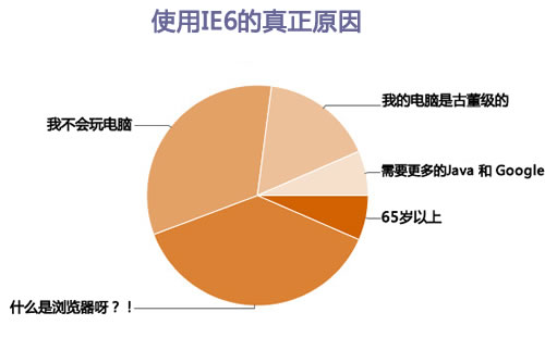 让IE6更快的走向灭亡 详析IE6弊端