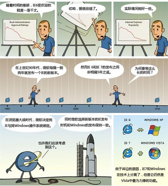 Internet Explorer 6的盛衰史