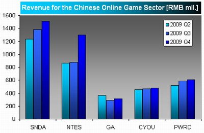网易挑战盛大霸主地位 中国网游业格局将变