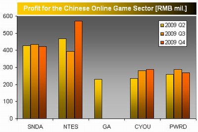 网易挑战盛大霸主地位 中国网游业格局将变