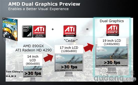 最强集显:AMD 890GX整合芯片组正式发布