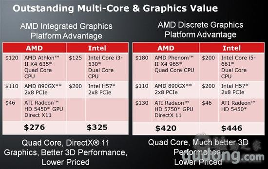 最强集显:AMD 890GX整合芯片组正式发布