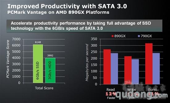 最强集显:AMD 890GX整合芯片组正式发布