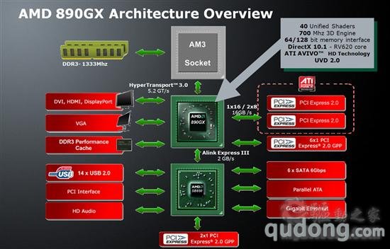 最强集显:AMD 890GX整合芯片组正式发布