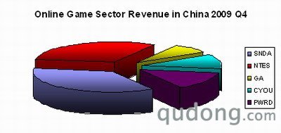 图注:09年四季度网游公司市场规模