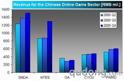 图注:网游企业营收图解