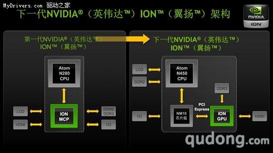 上网本用上独立显卡 NVIDIA发布下一代ION