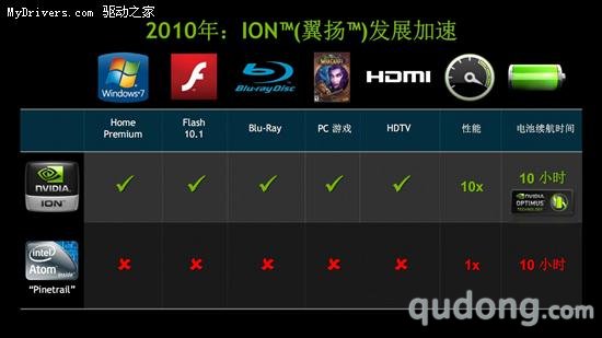 上网本用上独立显卡 NVIDIA发布下一代ION