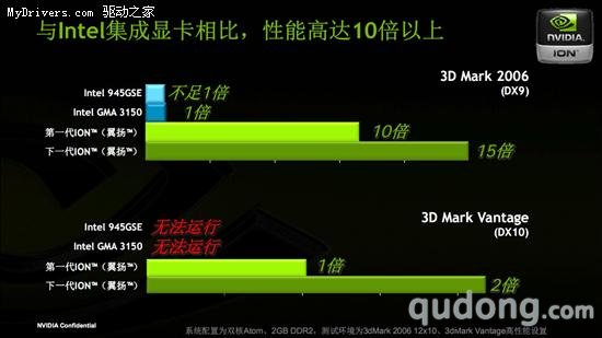 上网本用上独立显卡 NVIDIA发布下一代ION