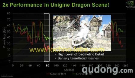 NVIDIA幻灯片：GTX 480细分曲面性能更好