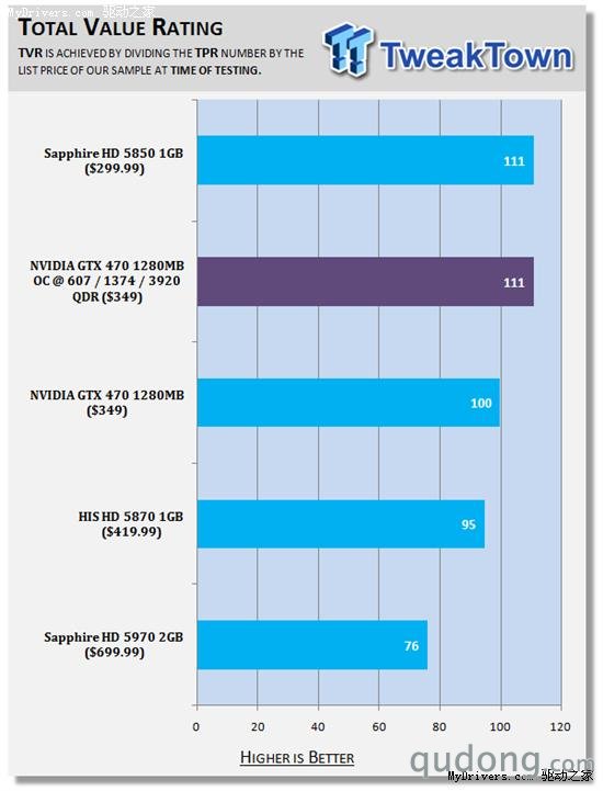 逼近5870：GeForce GTX 470原装散热器超频实测