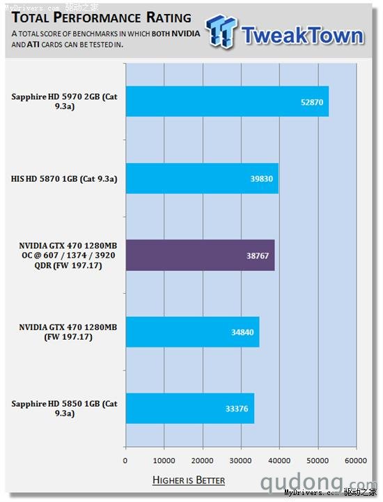 逼近5870：GeForce GTX 470原装散热器超频实测