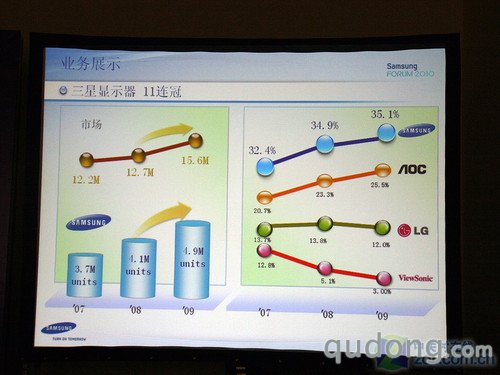 三星发布新系列液晶:LED/触摸/广视角(2)