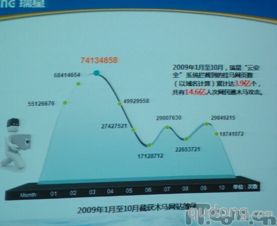云安全新标准出炉 瑞星2010网络版震撼发布
