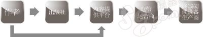 电子书阅读器谁登王座?