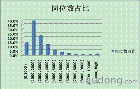 图：截至2010年4月淘宝创造的就业岗位收入情况