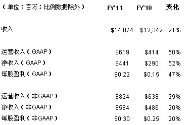 第一财季情况一览