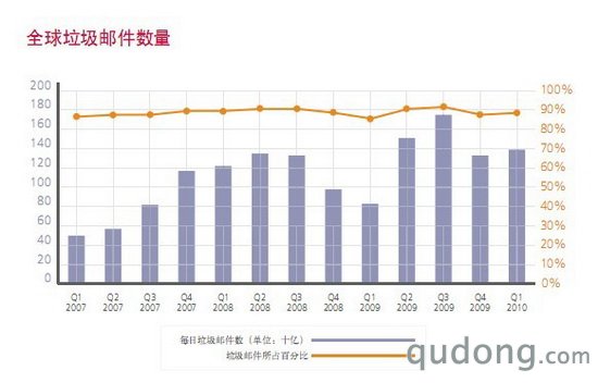 全球垃圾邮件数量及其占邮件总量的比率
