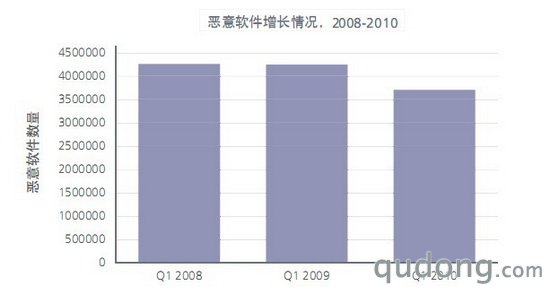 过去三年的第一季度恶意软件增长比较情况显示2010年前三个月稍微有所回落