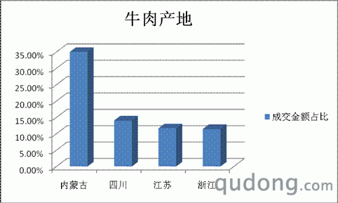 图1.牛肉产地排行。数据来源：淘宝数据魔方