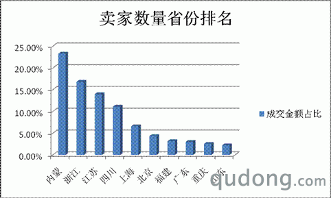 图2：牛肉干卖家省份分布。数据来源：淘宝数据魔方
