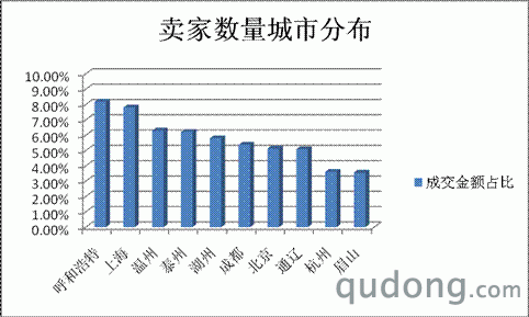 图3：牛肉干卖家城市分布。数据来源：淘宝数据魔方