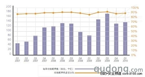 博弈中成长的企业级反垃圾邮件防火墙