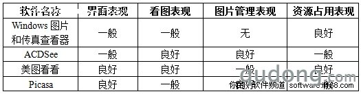 谁是万能之王？四款主流看图软件横评