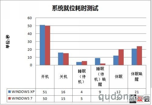 PK 第一项：系统就位耗时测试