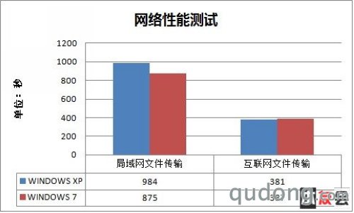 PK 第五项：网络性能测试