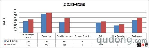 PK 第六项：浏览器性能测试