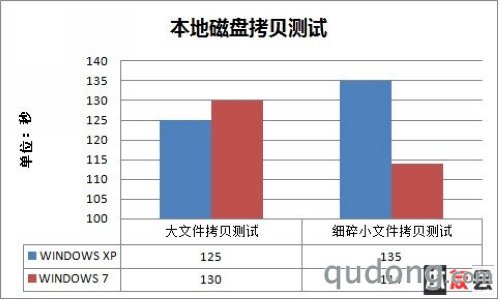 PK 第四项：文件性能测试